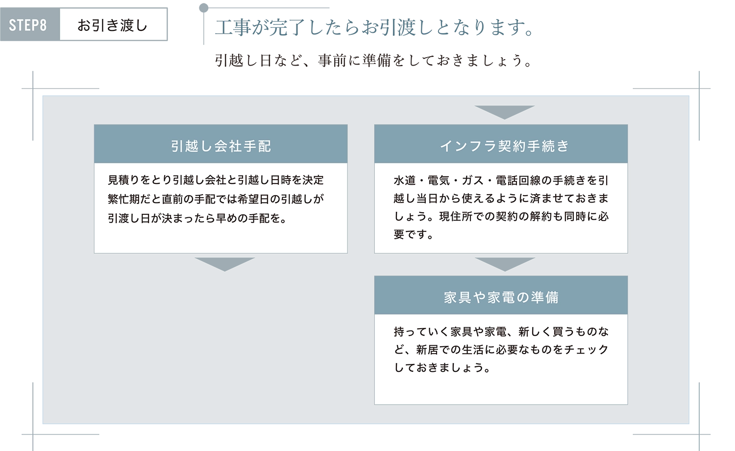 お引き渡し